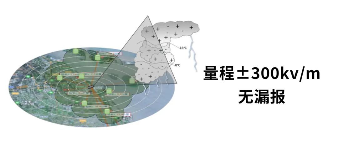 EW3.0雷電預警系統-量程