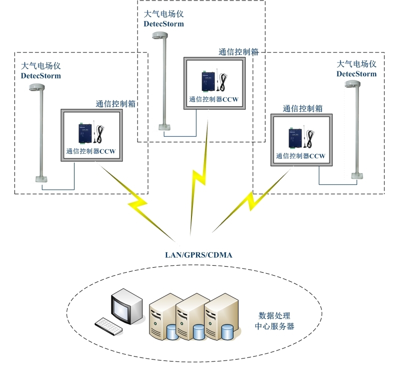 雷電預警系統組成