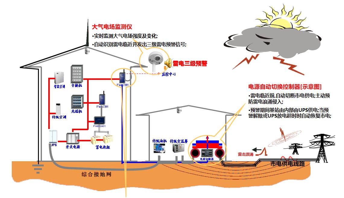 雷電預警系統-切斷電源