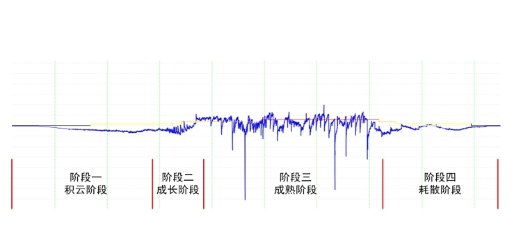 雷電預警系統