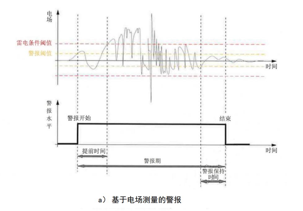 雷電預警系統