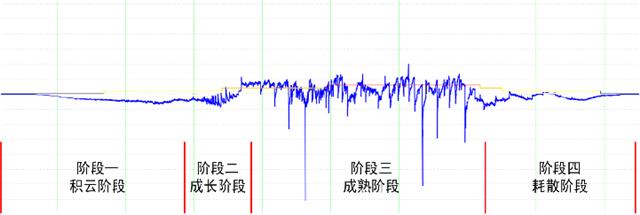 為什么雷電預警要用大氣電場儀-四個階段