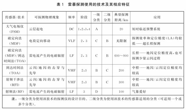 為什么雷電預警要用大氣電場儀-消散階段