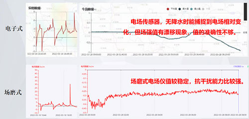雷電預警系統場磨式和電子式的區別-探測