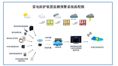 油庫雷電預警系統(tǒng)設計方案-流程圖