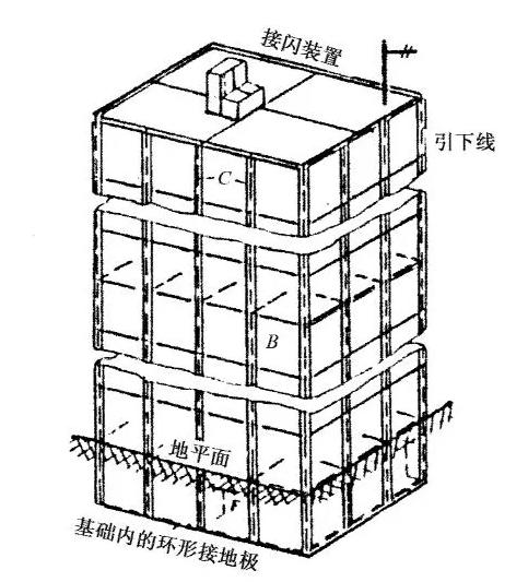 三級防雷規(guī)范和要求-接閃裝置