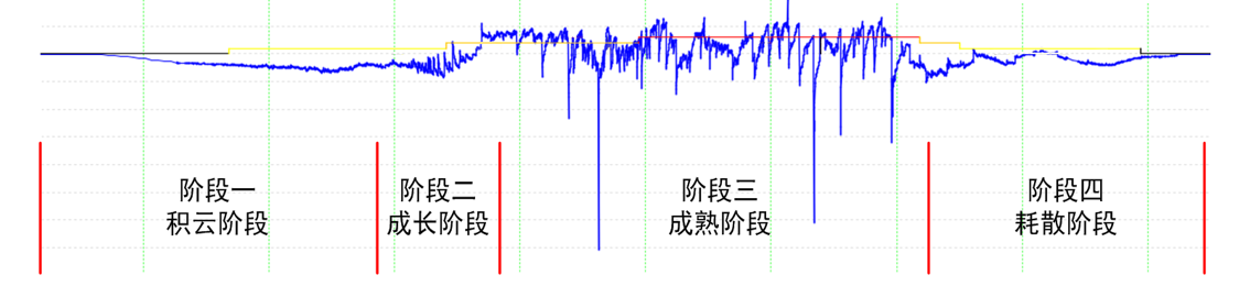 雷電預警系統組成為什么要用大氣電場儀？