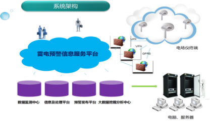 油汽庫雷電預警系統-易造雷電預警系統軟件具備數據交互功能