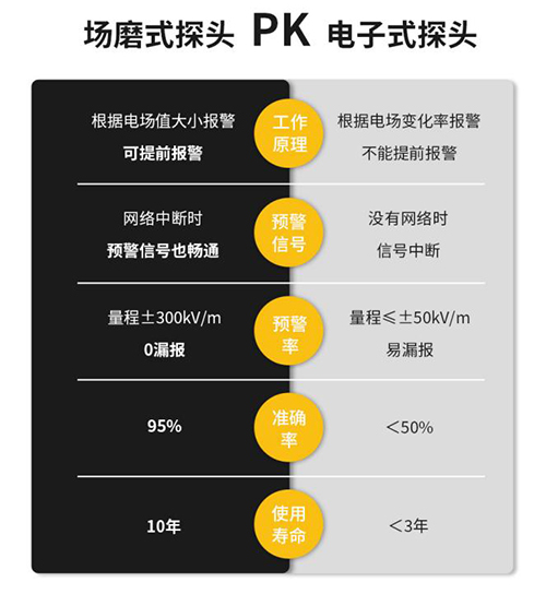 雷電預警系統多少錢-雷電預警設備探頭對比