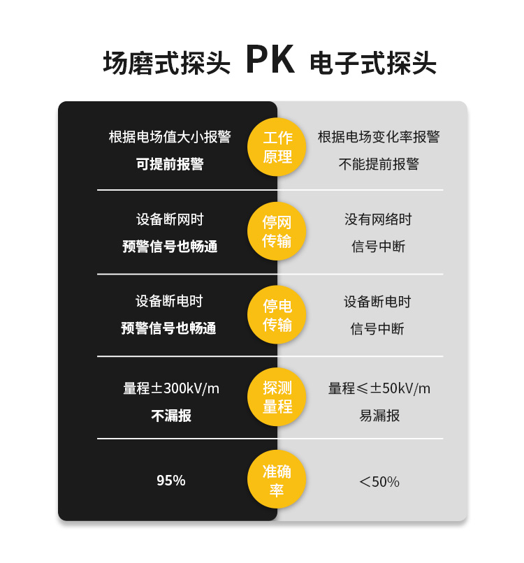 雷電預(yù)警系統(tǒng)采購-大氣電場儀探頭對比