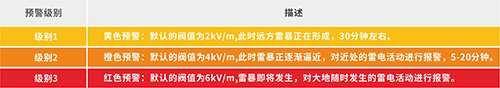 雷電預警系統-三級預警