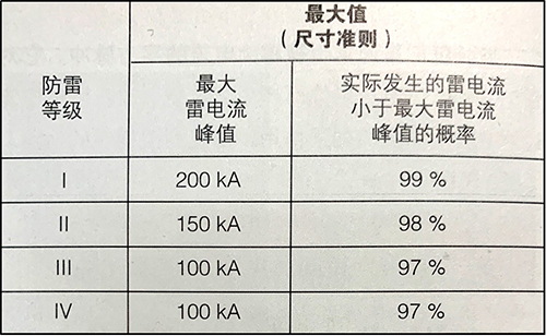 雷電等級和防雷建筑等級-防雷等級最大值