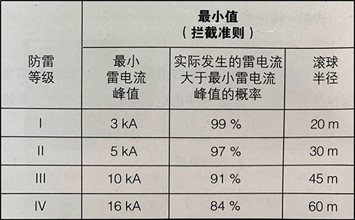 雷電等級和防雷建筑等級-防雷等級最小值