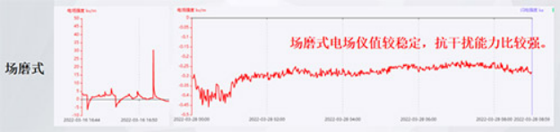 大氣電場儀的選擇—場磨式探頭