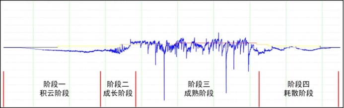 雷電預警系統-雷暴生命四周期