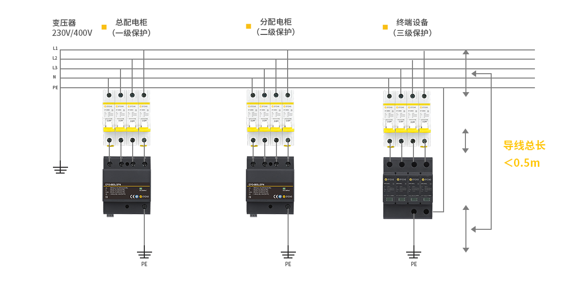 GB50057標準中浪涌保護器的安裝規定