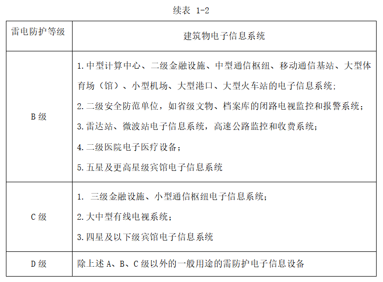 樓頂配電箱浪涌保護器如何選型-建筑物