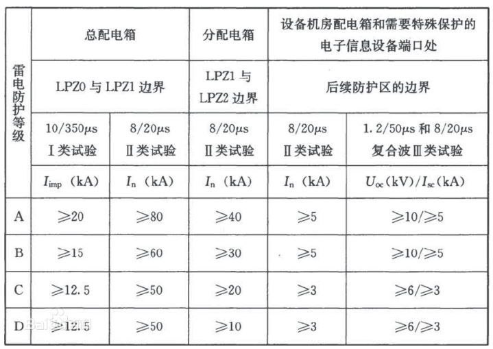 樓頂配電箱浪涌保護器如何選型-配電箱