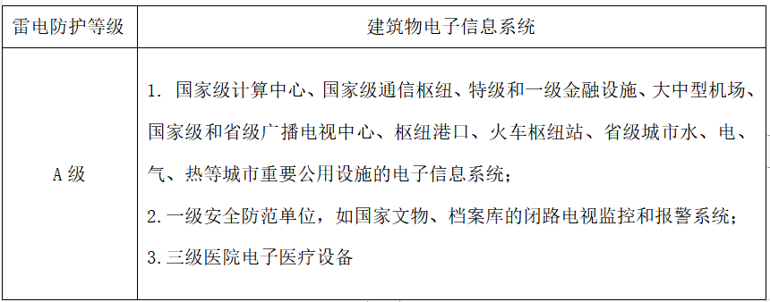 建筑物電子信息系統雷電防護等級-浪涌保護器選型