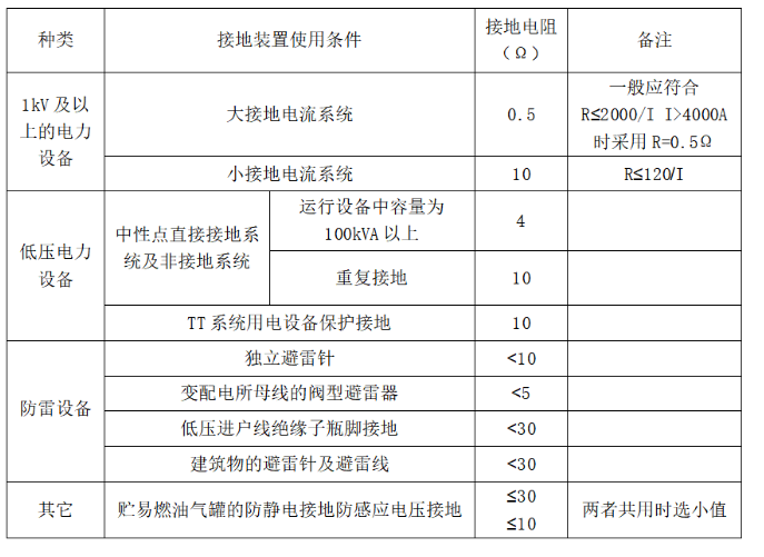 接地電阻監測儀