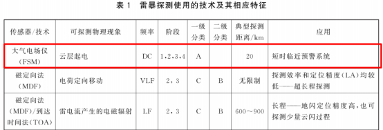 雷電預警系統