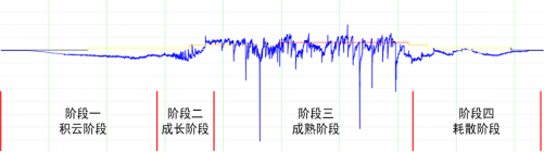 雷電預警系統