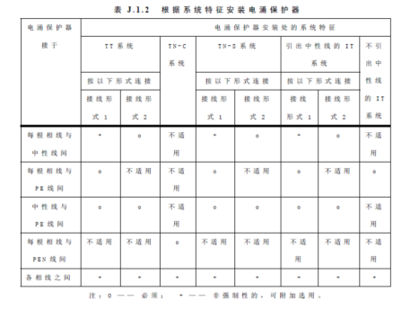 不同的接地方式，浪涌保護器怎么選型