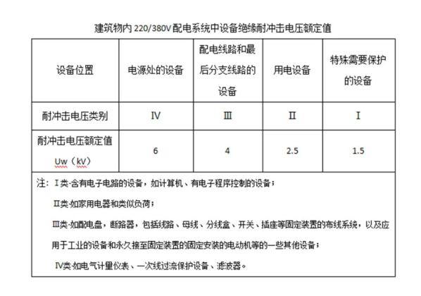 浪涌保護器電壓保護水平