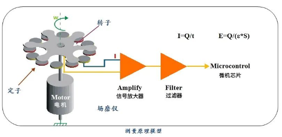 雷電預(yù)警系統(tǒng)測量原理
