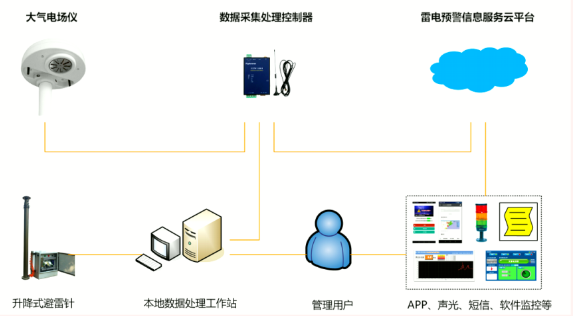 建立雷電預警系統與避雷針聯動機制