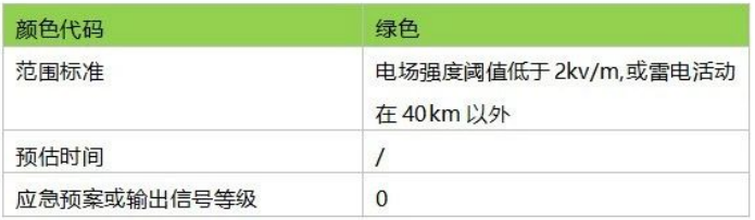 雷電預警系統
