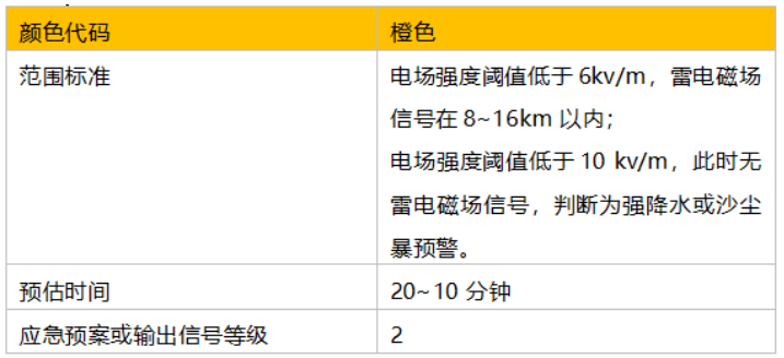 雷電預警系統